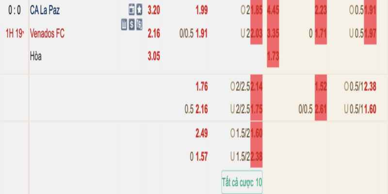 Để ỷ tỷ lệ odds ăn cao khả năng là kèo dụ